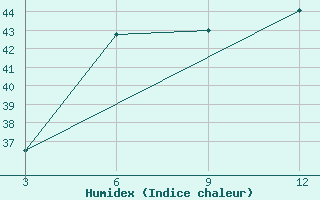 Courbe de l'humidex pour Jalpaiguri