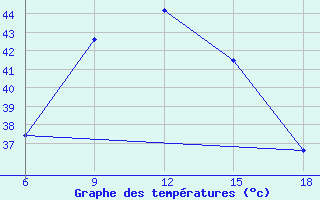 Courbe de tempratures pour Rutbah