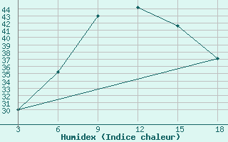 Courbe de l'humidex pour Duhook