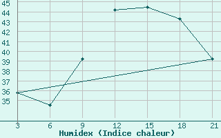 Courbe de l'humidex pour Relizane