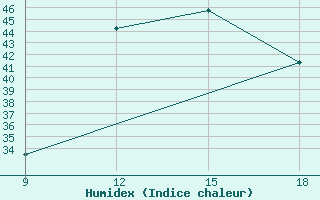 Courbe de l'humidex pour Gariat El-Sharghia