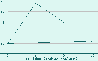 Courbe de l'humidex pour Gwa