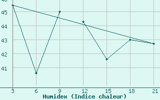 Courbe de l'humidex pour Nagappattinam