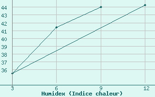 Courbe de l'humidex pour Fursatganj