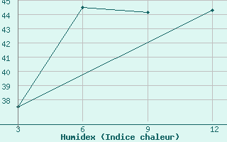 Courbe de l'humidex pour Veraval