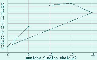 Courbe de l'humidex pour Taza