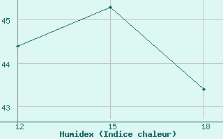 Courbe de l'humidex pour Gariat El-Sharghia