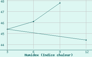 Courbe de l'humidex pour Chandrapur