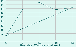 Courbe de l'humidex pour Termoli