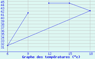 Courbe de tempratures pour Medenine