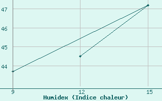 Courbe de l'humidex pour Gariat El-Sharghia