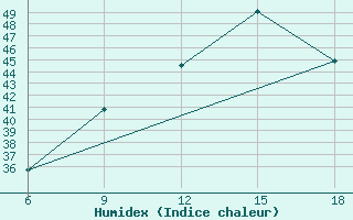 Courbe de l'humidex pour Relizane