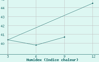 Courbe de l'humidex pour Koutiala