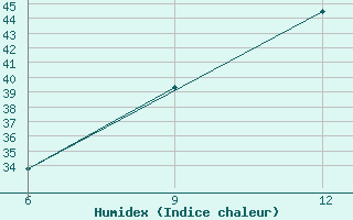 Courbe de l'humidex pour Ana