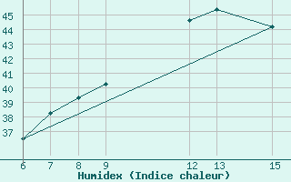 Courbe de l'humidex pour Moundou