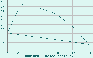 Courbe de l'humidex pour Goure