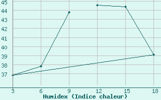 Courbe de l'humidex pour Duhook