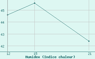 Courbe de l'humidex pour Owerri