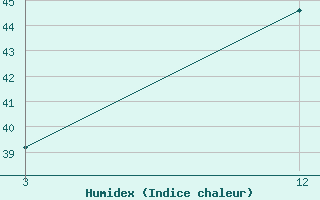 Courbe de l'humidex pour Dahanu