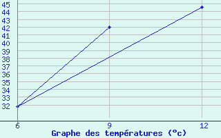 Courbe de tempratures pour Ana