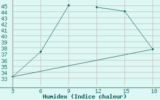 Courbe de l'humidex pour Palagruza