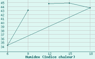 Courbe de l'humidex pour Impfondo