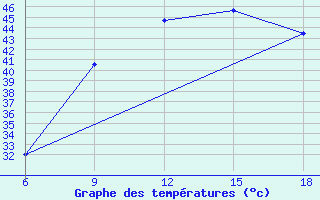 Courbe de tempratures pour Rhourd Nouss