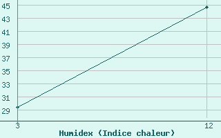 Courbe de l'humidex pour Car Nicobar