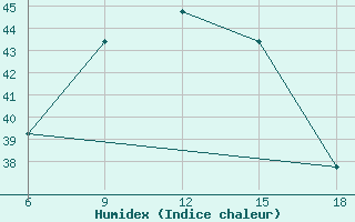 Courbe de l'humidex pour Duhook