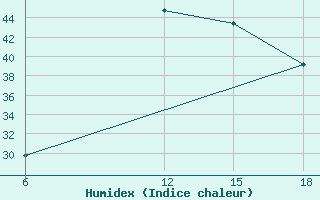 Courbe de l'humidex pour Ghadames