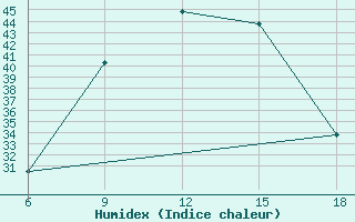 Courbe de l'humidex pour Miliana