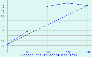 Courbe de tempratures pour Beni Abbes