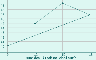 Courbe de l'humidex pour Ghadames