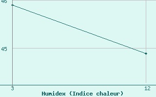 Courbe de l'humidex pour Nancowry