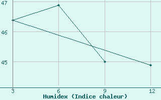 Courbe de l'humidex pour Cox's Bazar