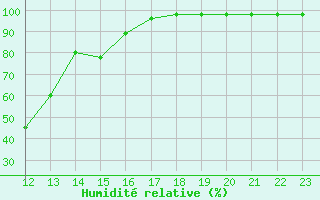Courbe de l'humidit relative pour Mariapfarr