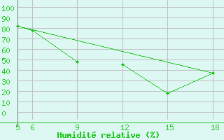 Courbe de l'humidit relative pour St Johann Pongau