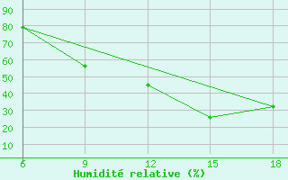 Courbe de l'humidit relative pour Khenchella