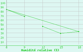 Courbe de l'humidit relative pour Relizane