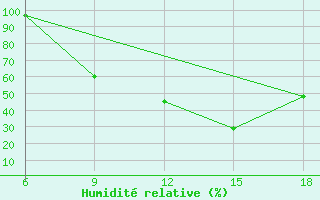 Courbe de l'humidit relative pour Soria (Esp)