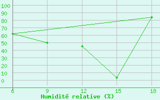 Courbe de l'humidit relative pour Termoli