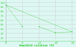 Courbe de l'humidit relative pour Passo Dei Giovi