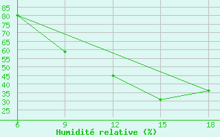 Courbe de l'humidit relative pour Lerida (Esp)