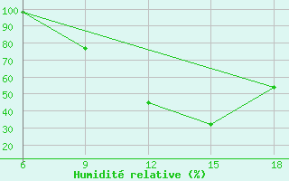 Courbe de l'humidit relative pour Sidi Bel Abbes