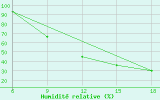 Courbe de l'humidit relative pour Burgos (Esp)