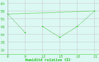 Courbe de l'humidit relative pour Koutiala