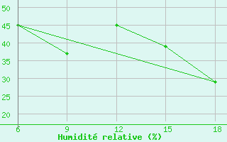 Courbe de l'humidit relative pour Miliana