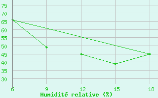 Courbe de l'humidit relative pour Bragin