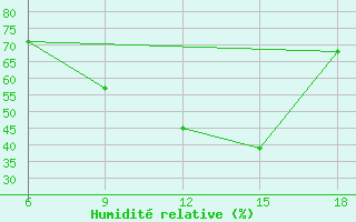 Courbe de l'humidit relative pour Relizane