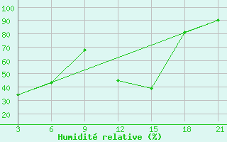 Courbe de l'humidit relative pour Benina